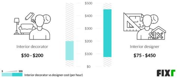 How much do interior decorators make?