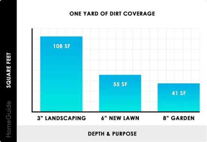 How much does a yard of dirt cover?