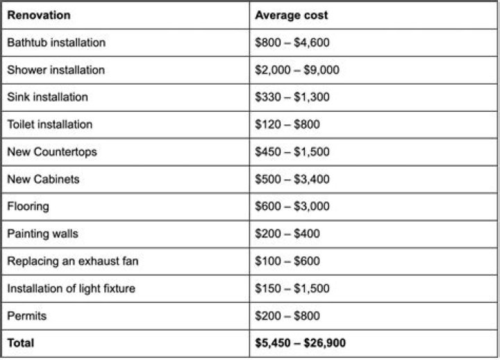 How much does it cost to build a new bathroom?