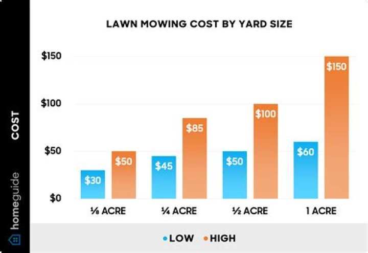 How much does it cost to cut 2 acres of grass?
