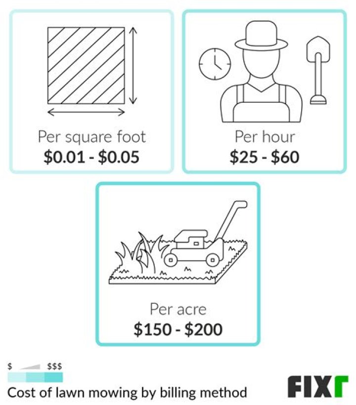 How much does it cost to mow 1/3 acre?