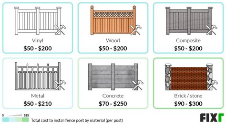 How much does it cost to put a fence around backyard?
