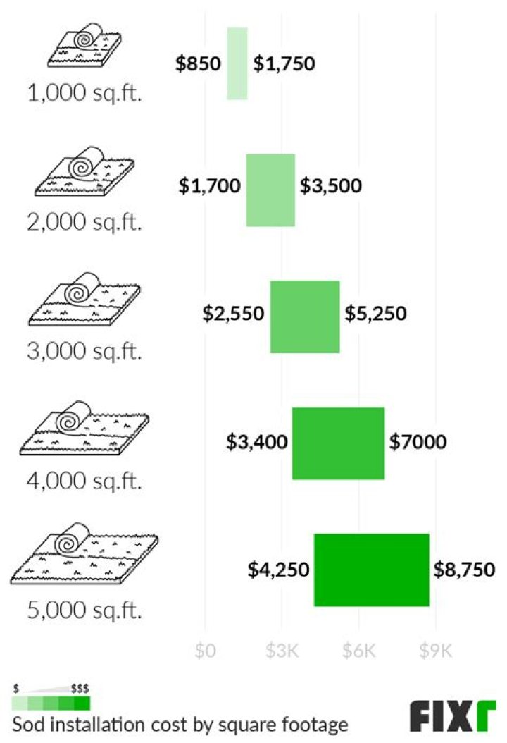 How much does it cost to sod 5000 square feet?