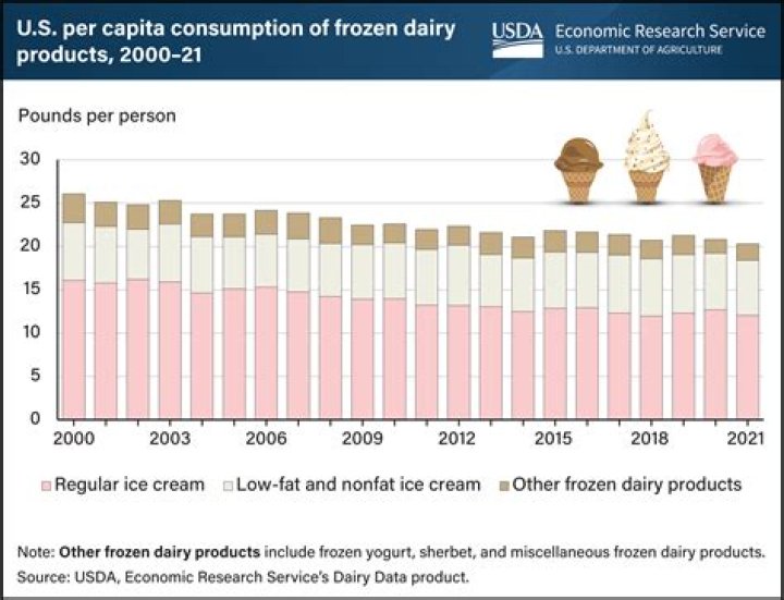 How much ice cream is consumed in the US each year?