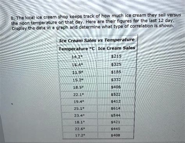 How much ice cream is produced each year?
