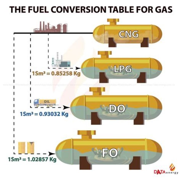 How much is a CCF of gas?