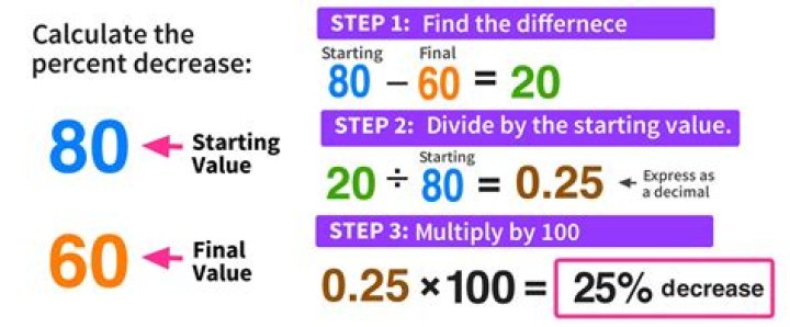 How much is a decrease from 100 to 110?