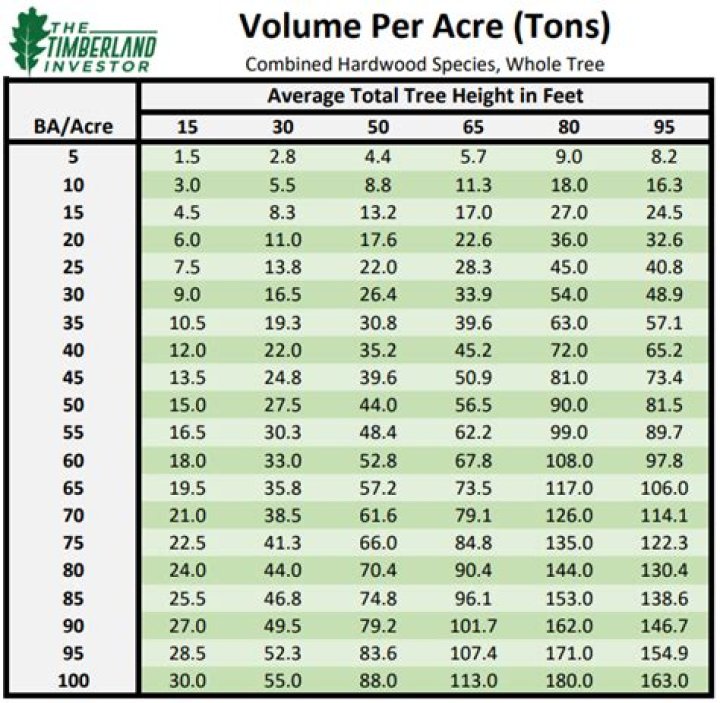 How much is an acre of mature timber worth?