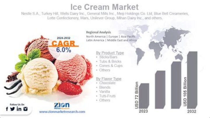 How much is the ice cream industry worth?