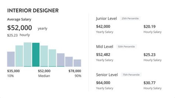 How much money do interior designers get a year?