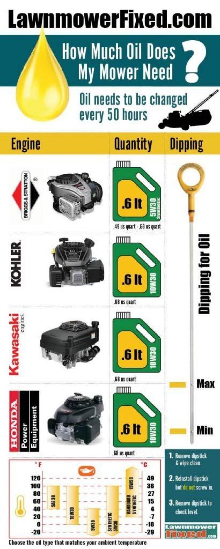 How much motor oil does a lawn mower take?