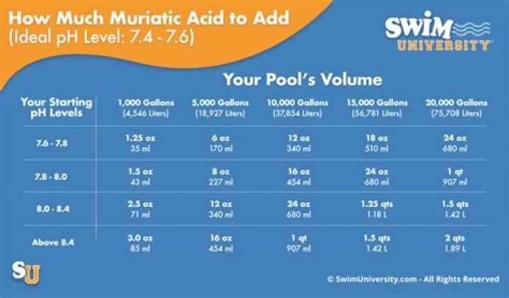How much muriatic acid does it take to kill algae in pool?