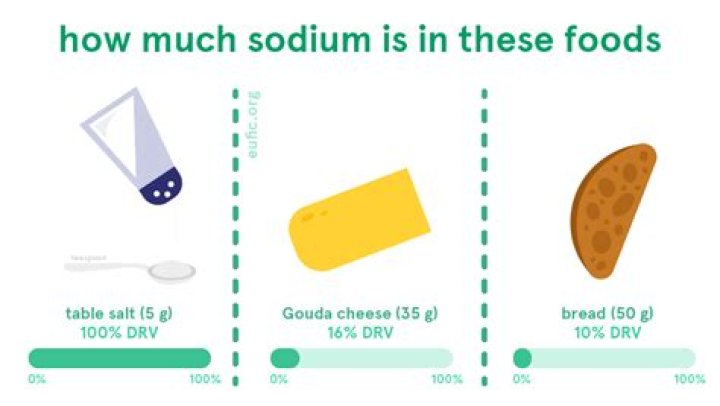 How much sodium does white cheddar cheese have?