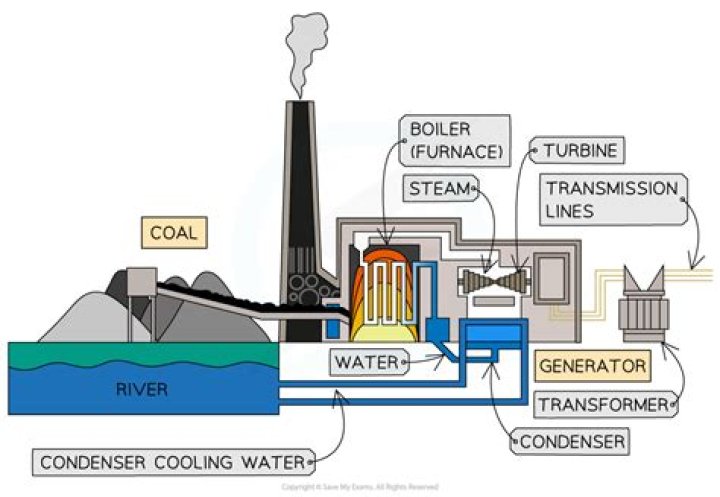 How much space is needed for a coal power plant?