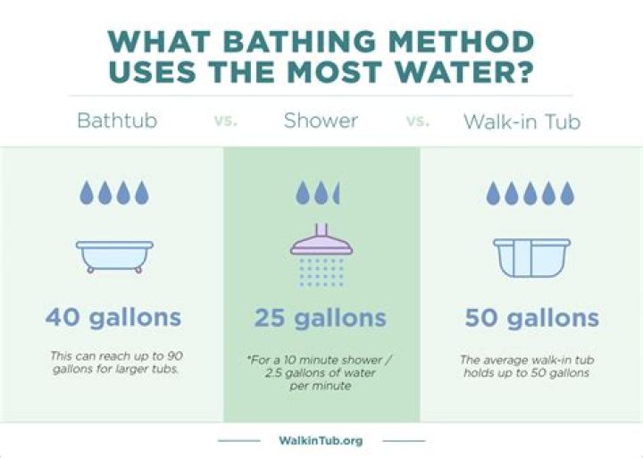 How much water does a bathtub use?