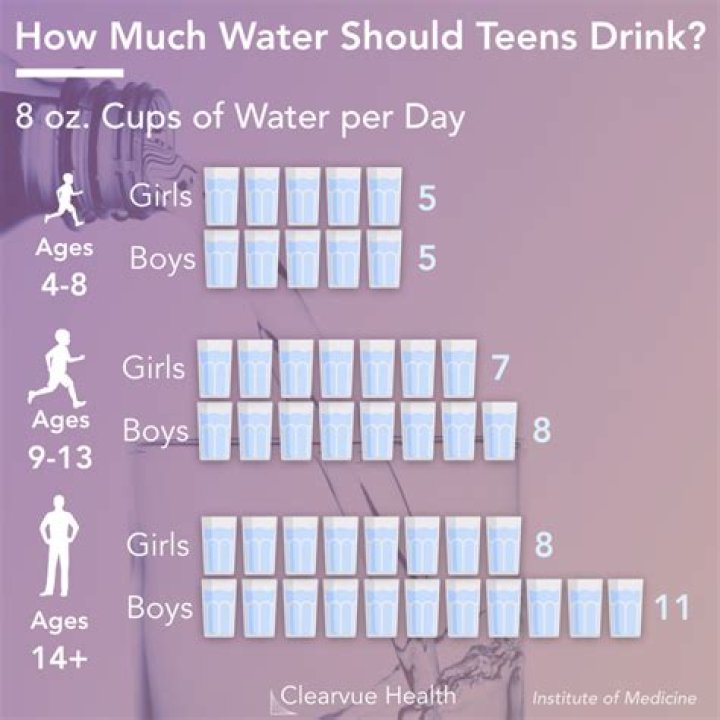 How much water should you drink in 3 days?