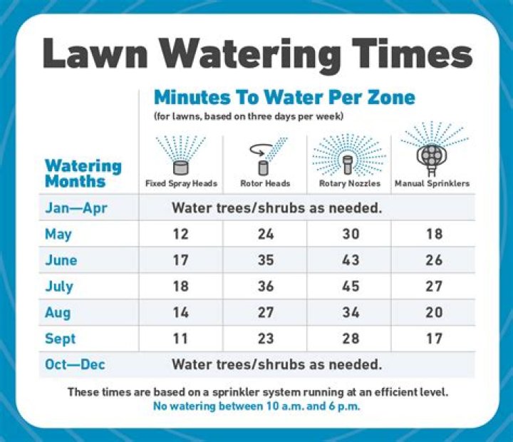 How often should I water my lawn in Sacramento?