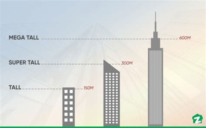 How tall is the average skyscraper?