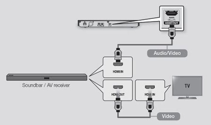 How to connect a Blu ray player to a Samsung Smart TV?