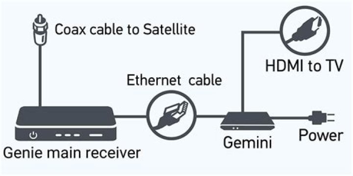 How to connect a replacement DirecTV Genie receiver?