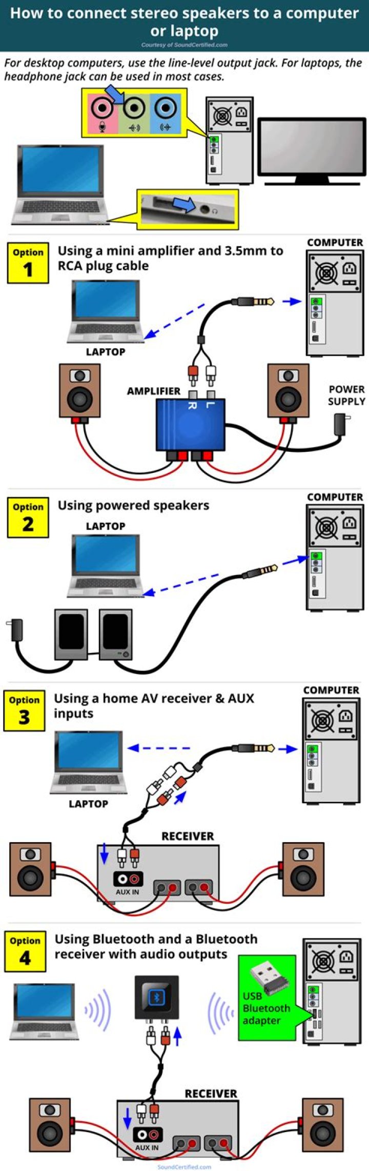 How to connect your computer audio output to Your Stereo?
