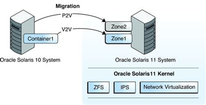 How to install zone 34 in Solaris 10?