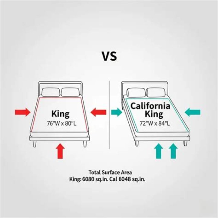 Is a king bed longer or wider?