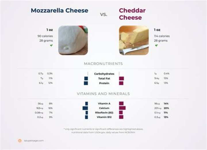 Is Cheddar cheese like mozzarella?