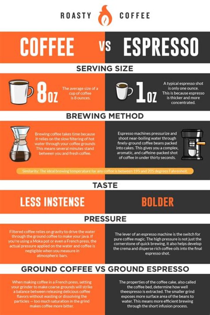 Is espresso and coffee the same thing?
