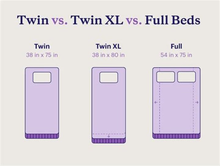 Is full size bigger than twin?