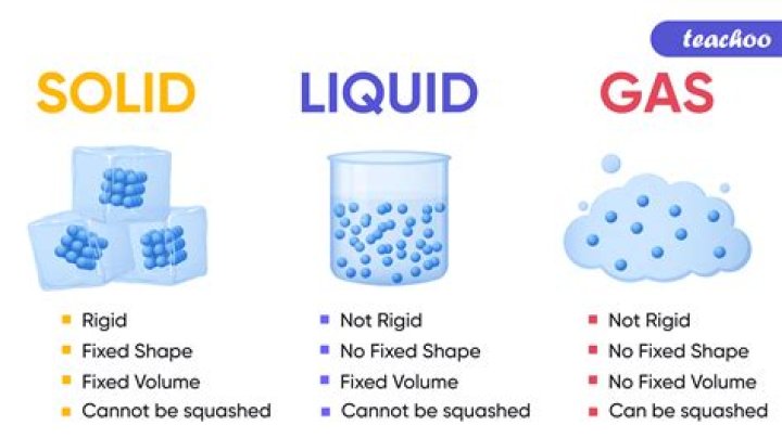 Is gas a liquid or solid?