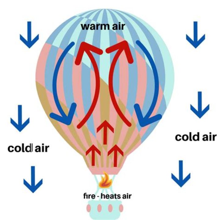 Is hot air faster than cold air?