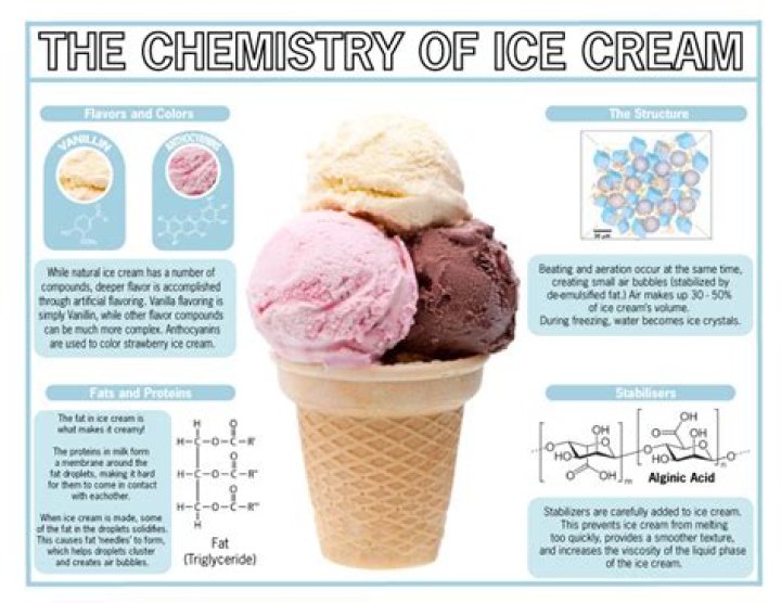 Is ice cream element compound or mixture?