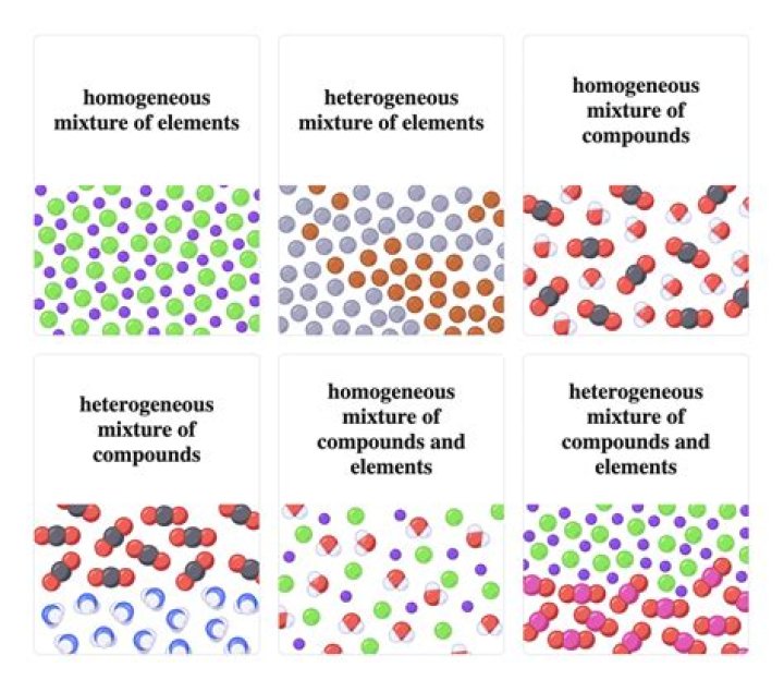 Is ice cream homogeneous mixture?