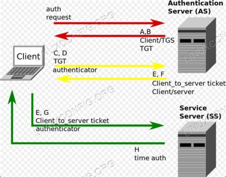 Is it possible to install Kerberos on a KDC?