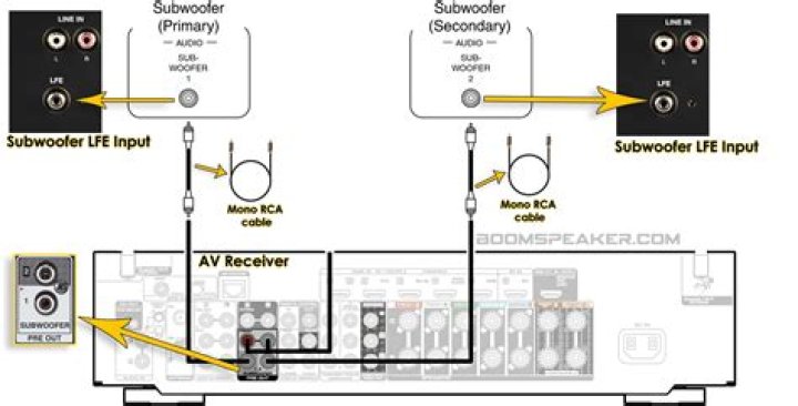 Is the pre out voltage of AVR receivers very low?