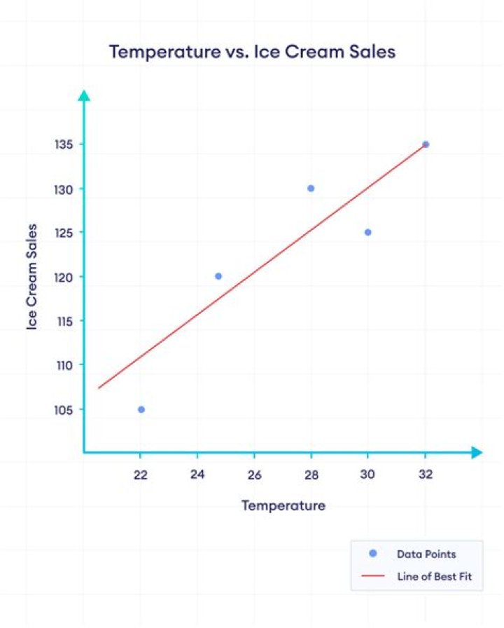Is there a correlation between ice cream sales and temperature?