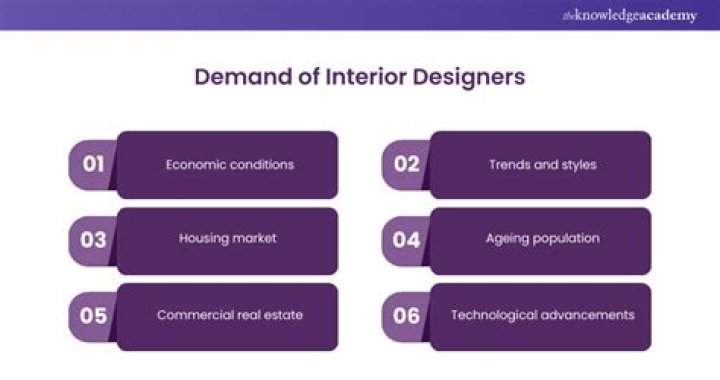 Is there a high demand for interior designers?