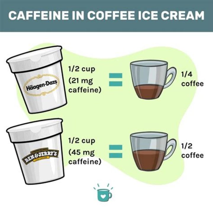 Is there a lot of caffeine in chocolate ice cream?