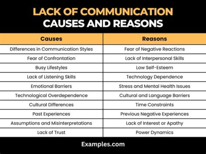 What are examples of communication problems?