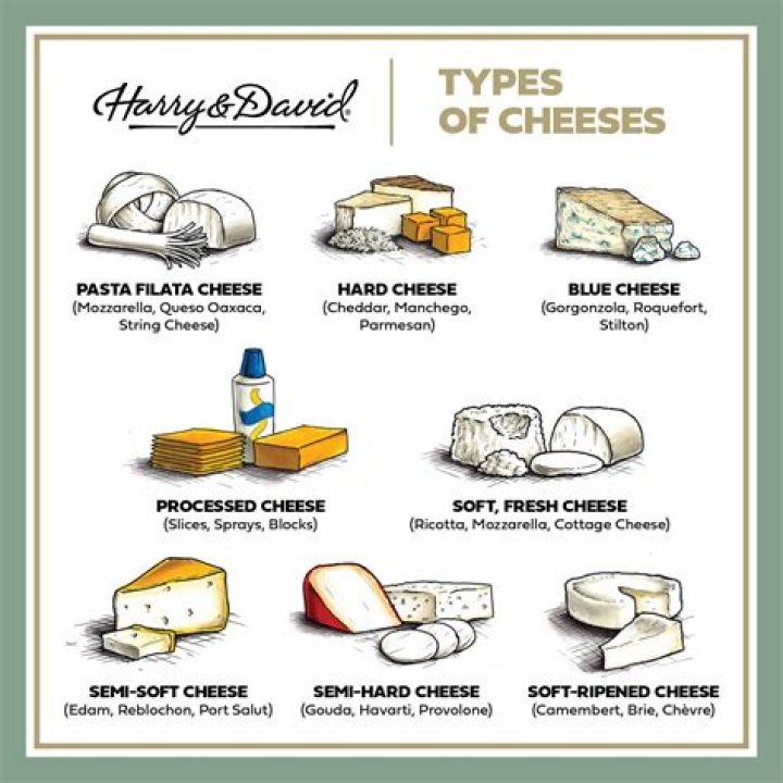 What are examples of ripened cheese?