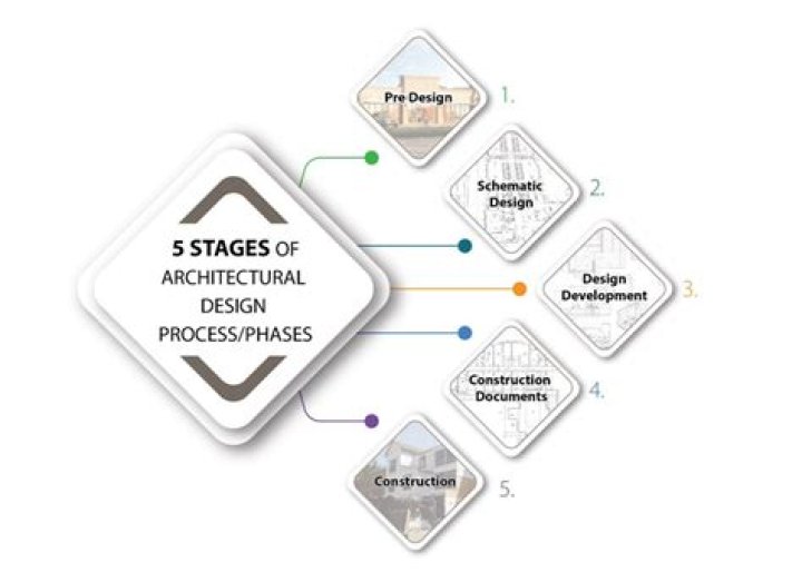 What are the 12 stages of the design process?