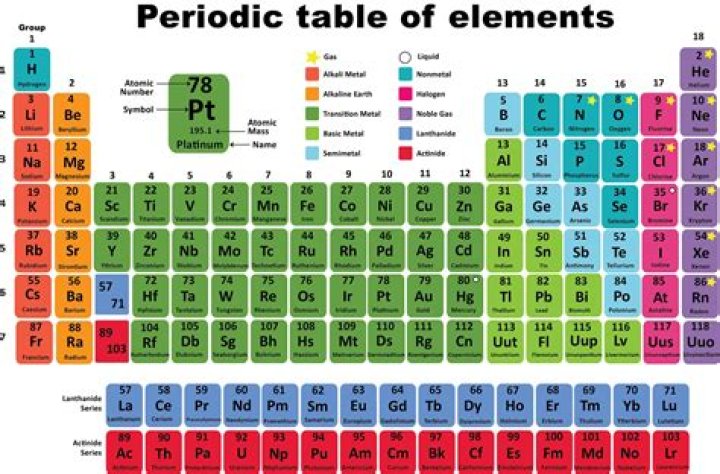 What are the 8 parts of the periodic table?
