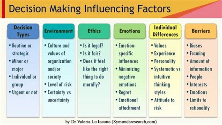 What are the factors to be considered in making a design?