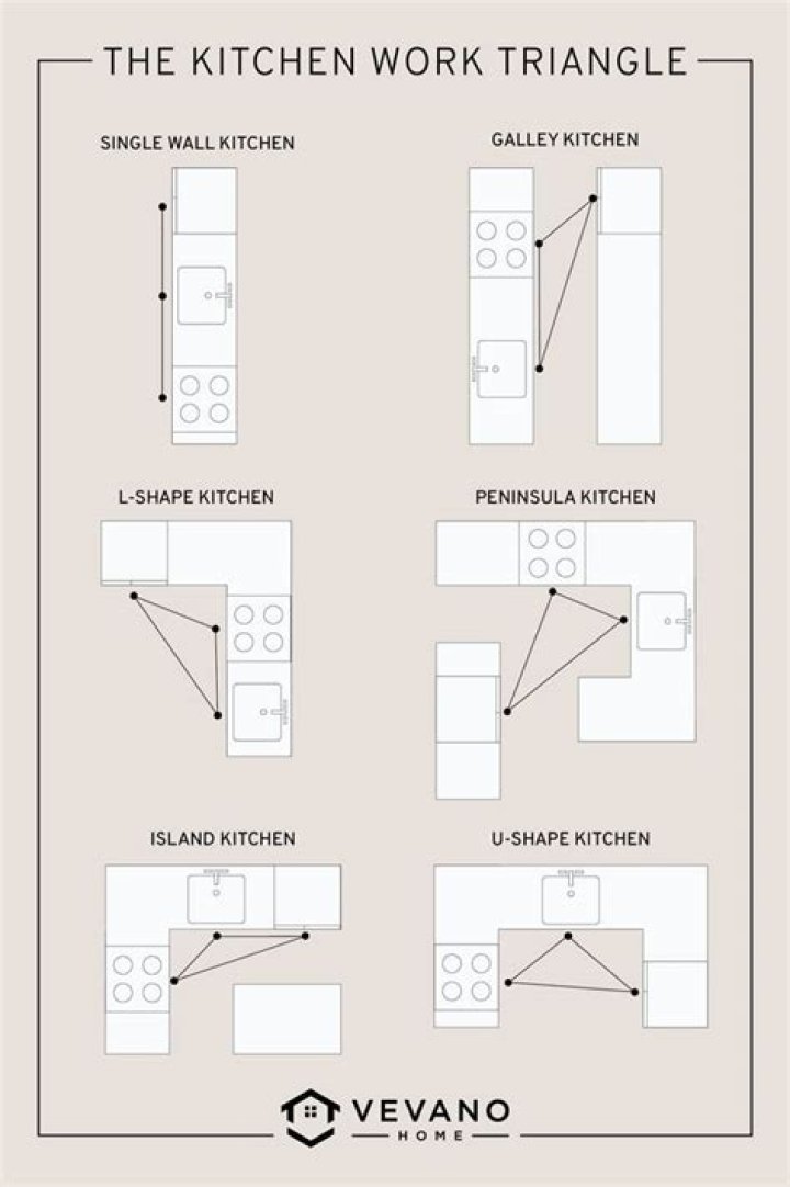 What are the four kitchen arrangements?