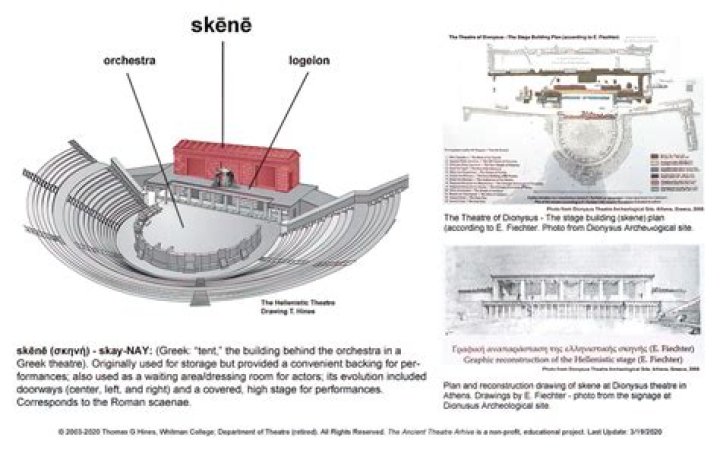 What are the four parts of the Greek Amphitheater?