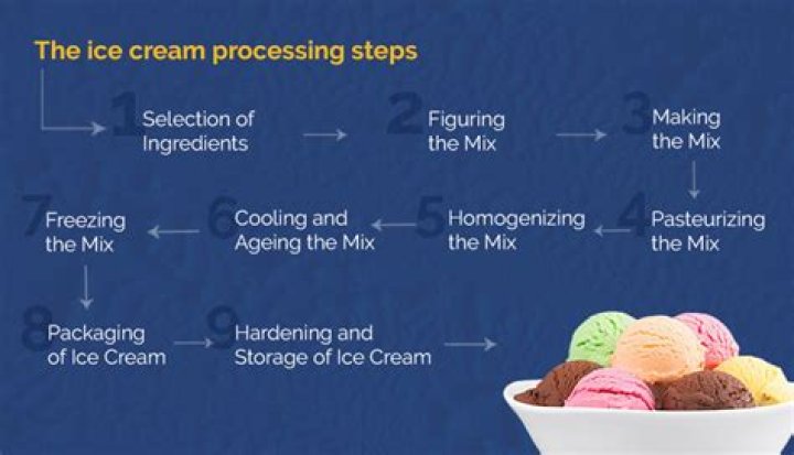 What are the main steps of ice cream production?