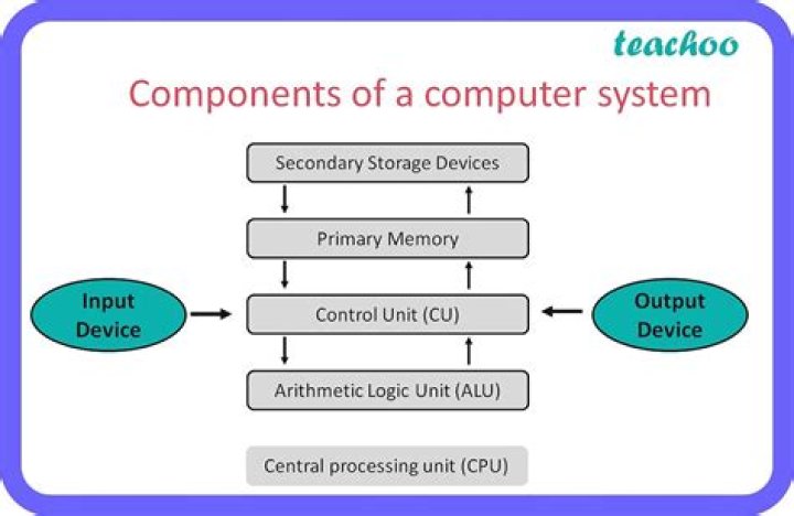 What are the major components of instruction?