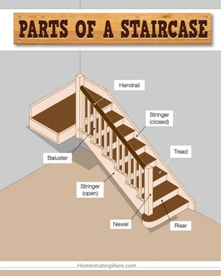 What are the names of the parts of a staircase?
