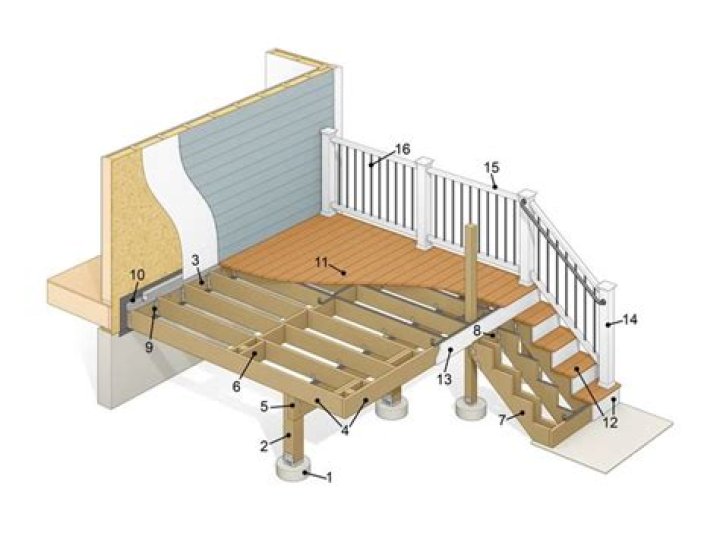 What are the parts of a deck called?